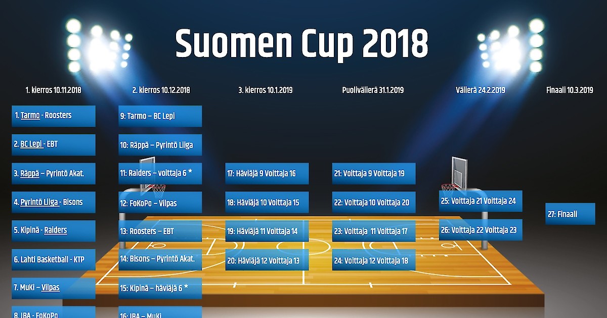 Suomen Cupin Ensimmäinen Kierros Lähes Pelattu – Tässä Ovat Toisen ...