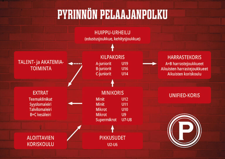 Tule kehittymään valmentajana Tampereen Pyrintöön