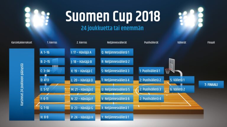 Suomen Cup palaa koriskartalle alkavalla kaudella 2018–19