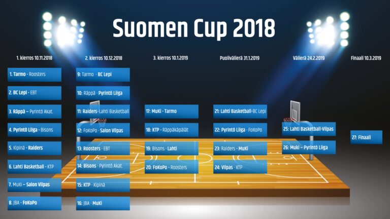 Suomen Cupin välieräohjelma selvillä