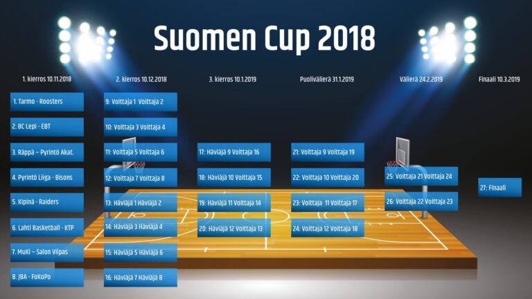Suomen Cupin ensimmäisen kierroksen ohjelma vahvistettu