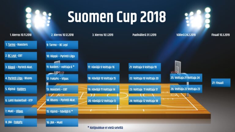 Suomen Cupin ensimmäinen kierros lähes pelattu – tässä ovat toisen kierroksen parit
